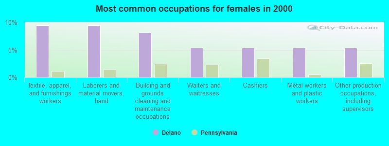 Most common occupations for females in 2000