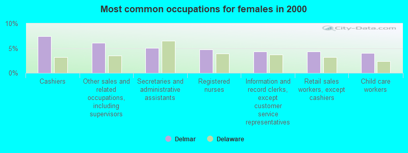 Most common occupations for females in 2000