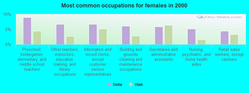 Most common occupations for females in 2000