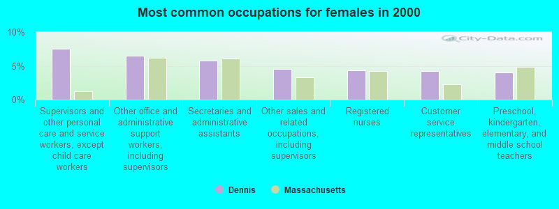 Most common occupations for females in 2000