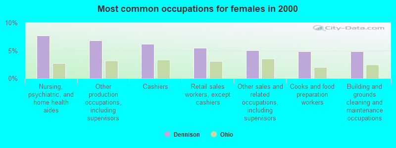 Most common occupations for females in 2000