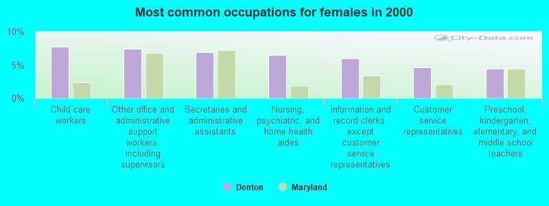 Most common occupations for females in 2000