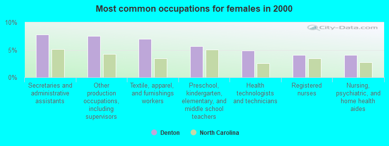 Most common occupations for females in 2000