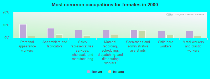 Most common occupations for females in 2000