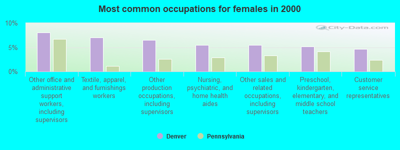 Most common occupations for females in 2000