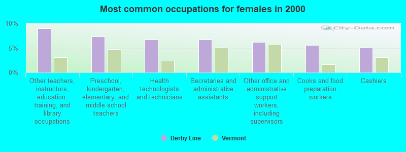 Most common occupations for females in 2000