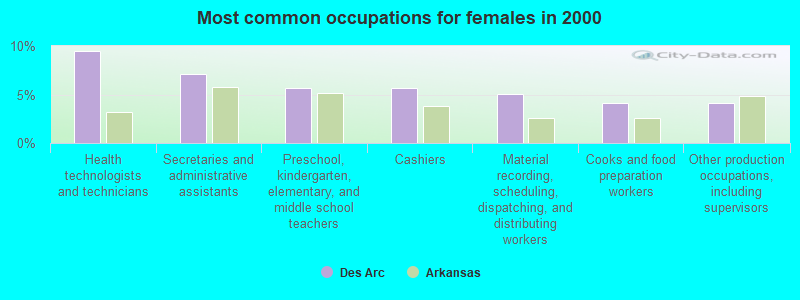 Most common occupations for females in 2000