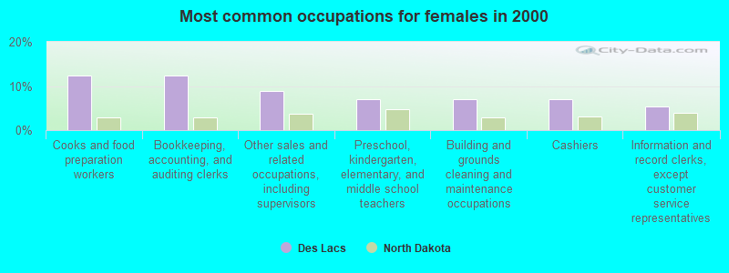 Most common occupations for females in 2000