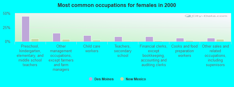 Most common occupations for females in 2000