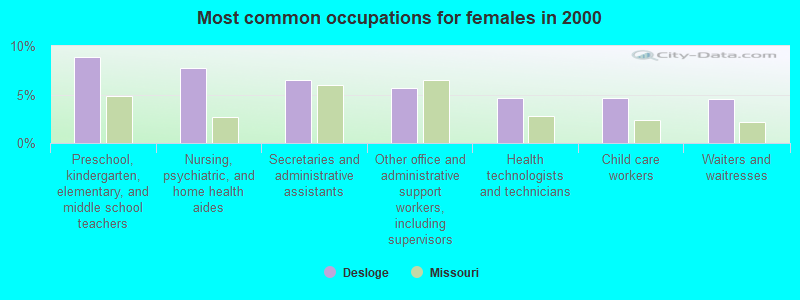 Most common occupations for females in 2000