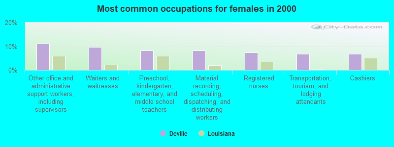 Most common occupations for females in 2000