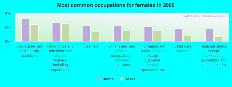 Most common occupations for females in 2000