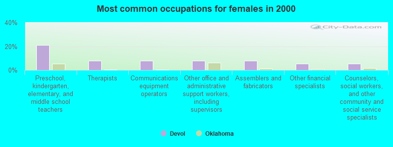 Most common occupations for females in 2000