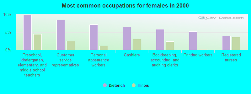 Most common occupations for females in 2000