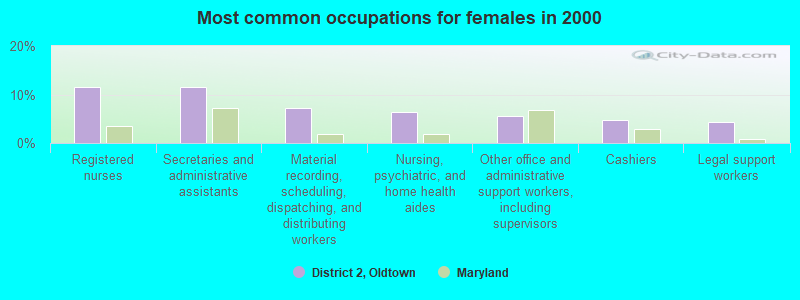 Most common occupations for females in 2000