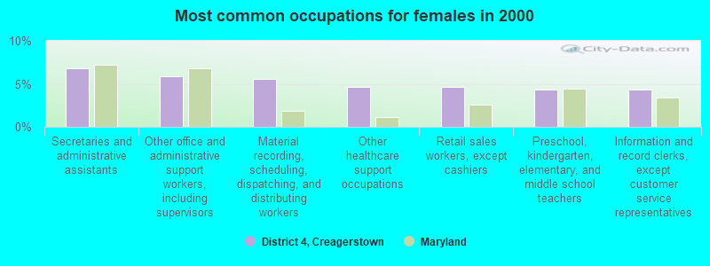 Most common occupations for females in 2000