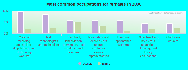 Most common occupations for females in 2000