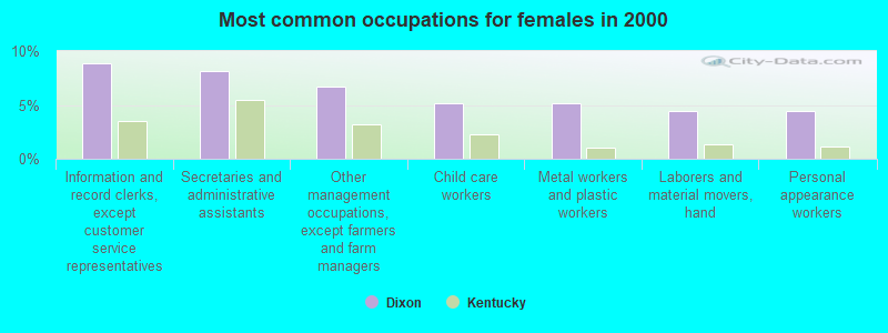 Most common occupations for females in 2000