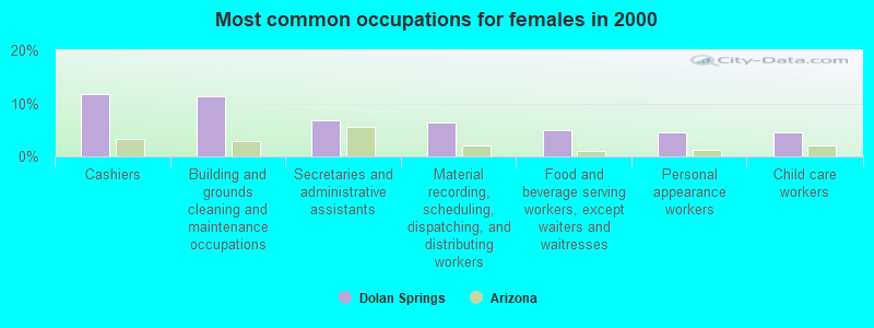 Most common occupations for females in 2000