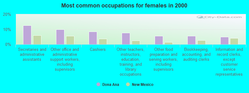 Most common occupations for females in 2000