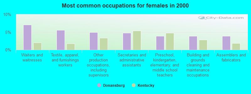 Most common occupations for females in 2000