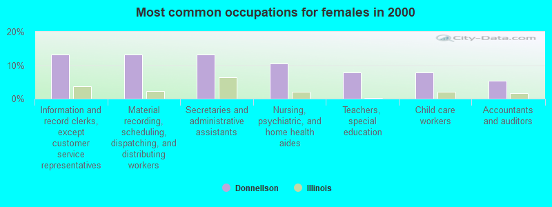 Most common occupations for females in 2000