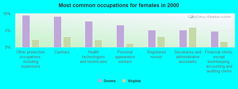 Most common occupations for females in 2000