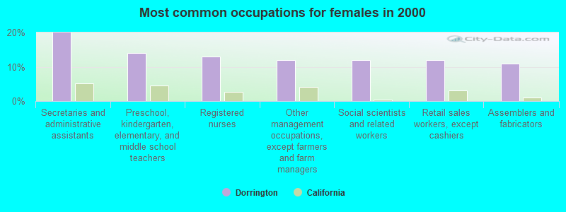 Most common occupations for females in 2000