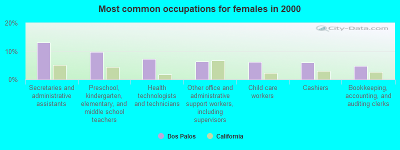 Most common occupations for females in 2000