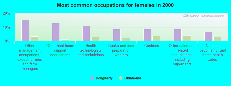 Most common occupations for females in 2000