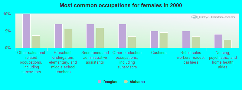 Most common occupations for females in 2000