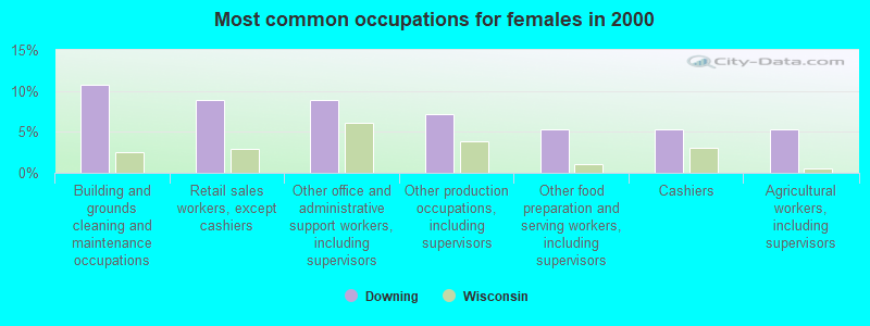 Most common occupations for females in 2000