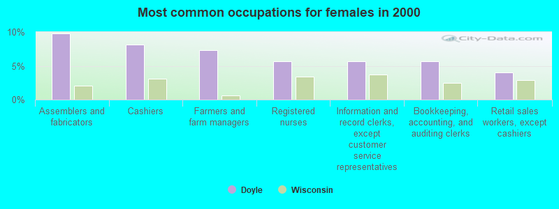 Most common occupations for females in 2000