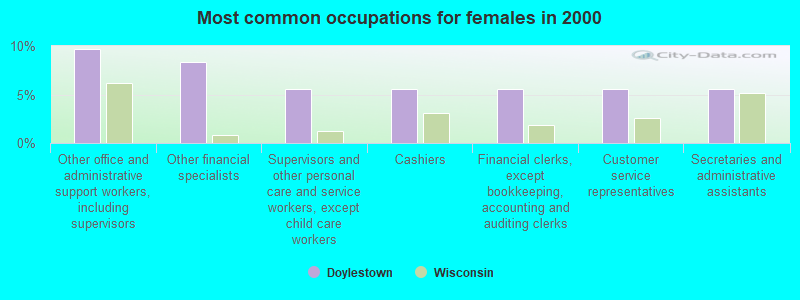 Most common occupations for females in 2000