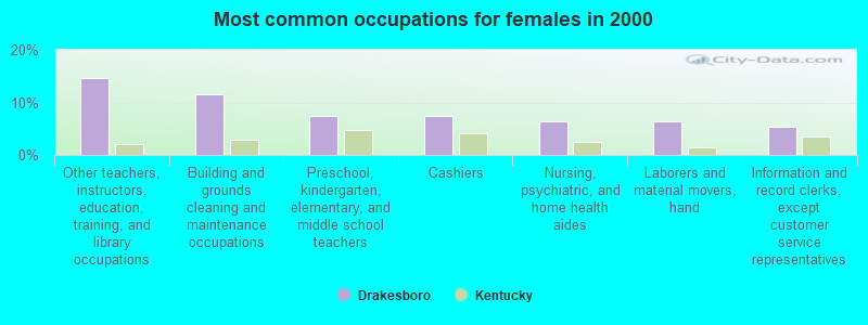 Most common occupations for females in 2000