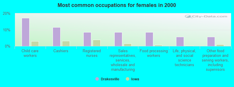 Most common occupations for females in 2000