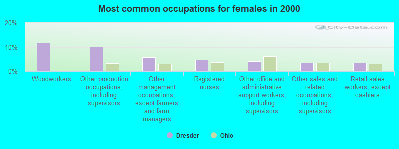 Most common occupations for females in 2000