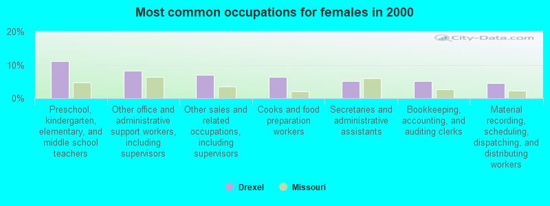 Most common occupations for females in 2000