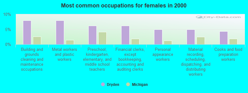 Most common occupations for females in 2000