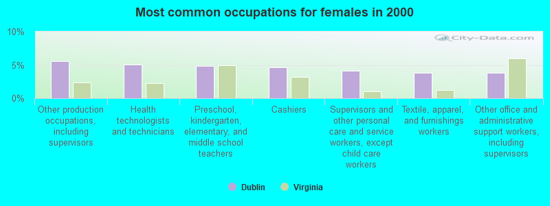 Most common occupations for females in 2000