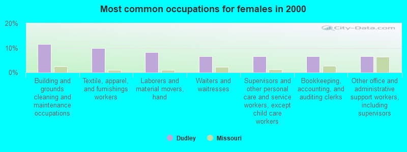 Most common occupations for females in 2000