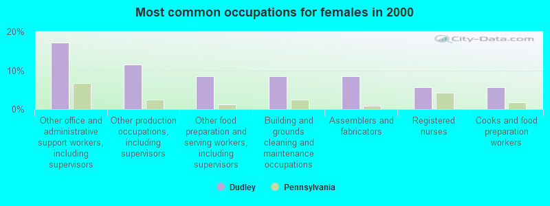 Most common occupations for females in 2000