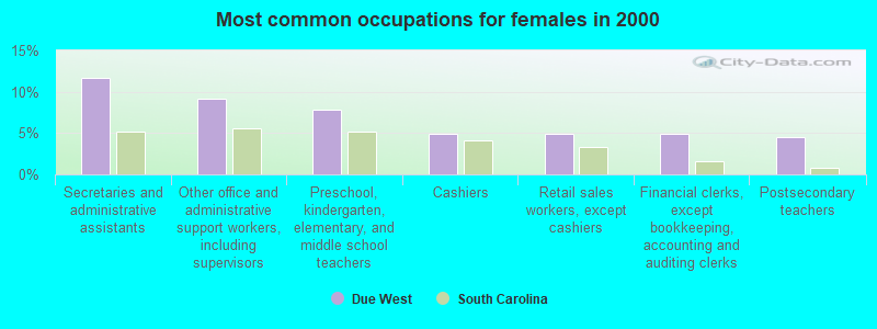 Most common occupations for females in 2000