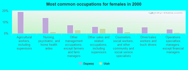 Most common occupations for females in 2000