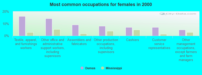 Most common occupations for females in 2000