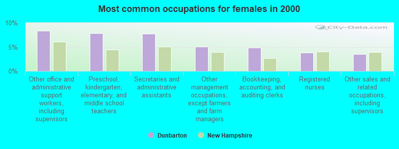 Most common occupations for females in 2000