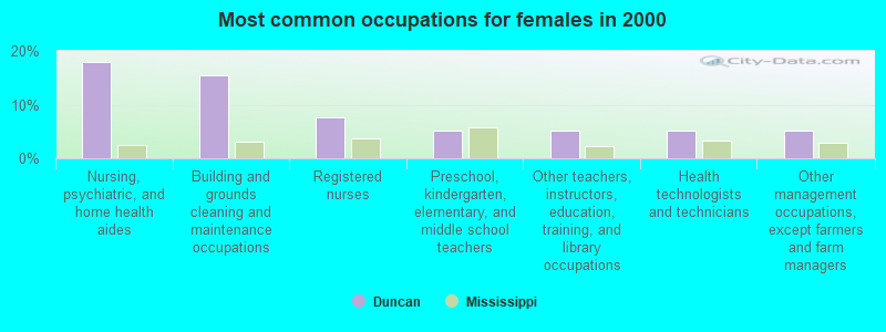 Most common occupations for females in 2000