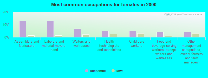 Most common occupations for females in 2000