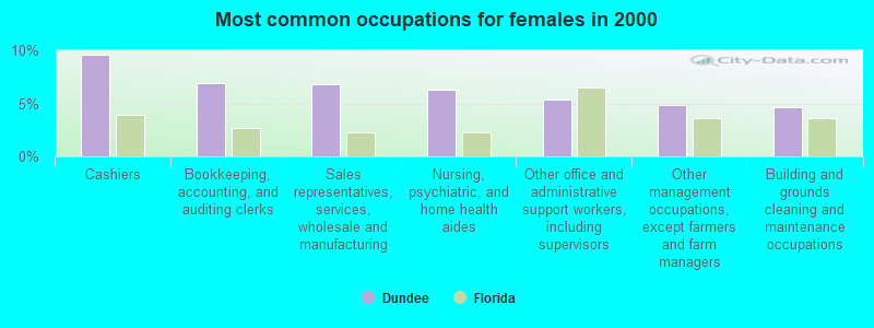 Most common occupations for females in 2000