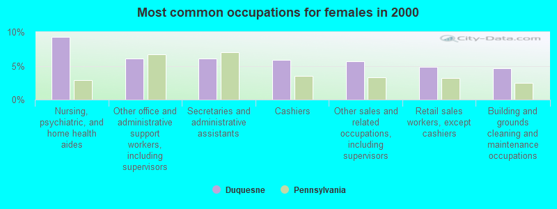 Most common occupations for females in 2000